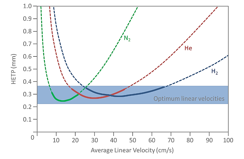 GC Diagnostic Skills Part V – Loss of Efficiency (and Resolution!)
