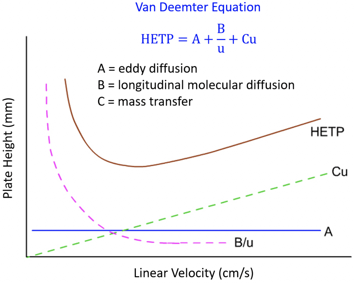 Van Deemter equation - The Lockdown guide
